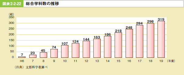 図表2－2－22 総合学科数の推移