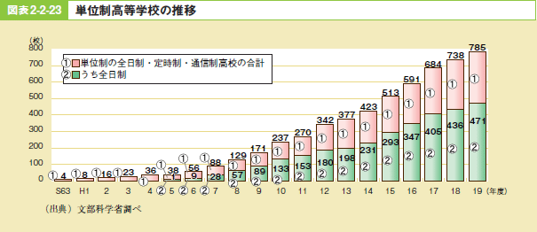 図表2－2－23 単位制高等学校の推移