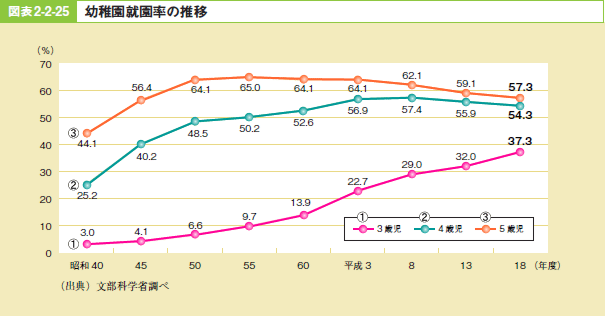 図表2－2－25 幼稚園就園率の推移