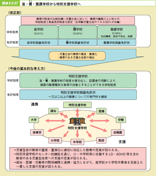 図表2－2－27 盲・聾（ろう）・養護学校から特別支援学校へ