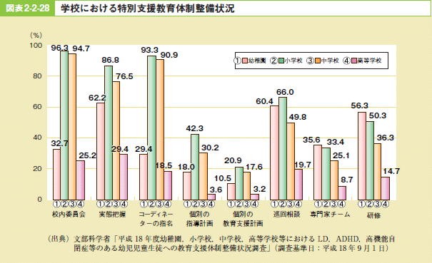 図表2－2－28 学校における特別支援教育体制整備状況