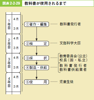 図表2－2－29 教科書が使用されるまで