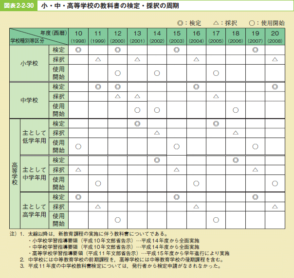 図表2－2－30 小・中・高等学校の教科書の検定・採択の周期