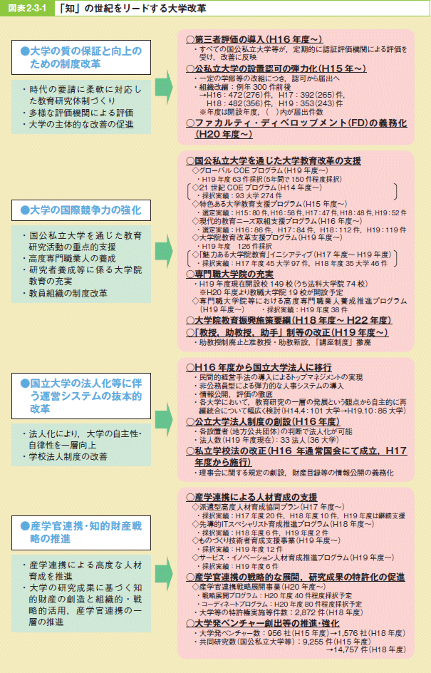 図表2－3－1 「知」の世紀をリードする大学改革