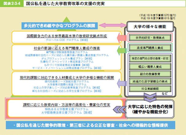 図表2－3－4 国公私を通じた大学教育改革の支援の充実