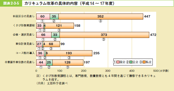 図表2－3－5 カリキュラム改革の具体的内容（平成14～17年度）