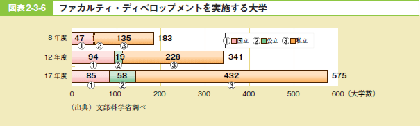 図表2－3－6 ファカルティ・ディベロップメントを実施する大学