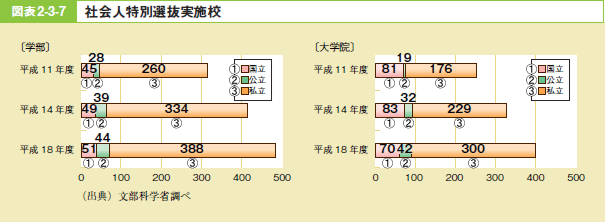 図表2－3－7 社会人特別選抜実施校