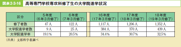 図表2－3－16 高等専門学校専攻科修了生の大学院進学状況