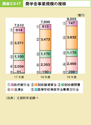 図表2－3－17 奨学金事業規模の推移