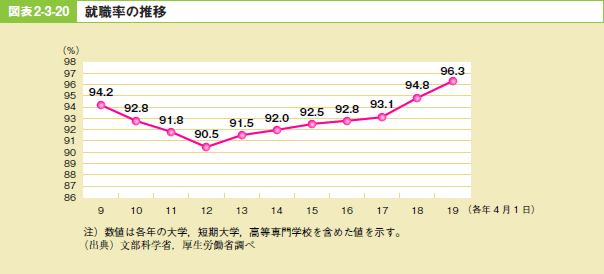 図表2－3－20 就職率の推移