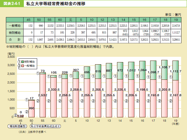 図表2－4－1 私立大学等経常費補助金の推移