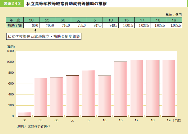 図表2－4－2 私立高等学校等経常費助成費等補助の推移