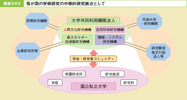 図表2－6－5 我が国の学術研究の中核的研究拠点として