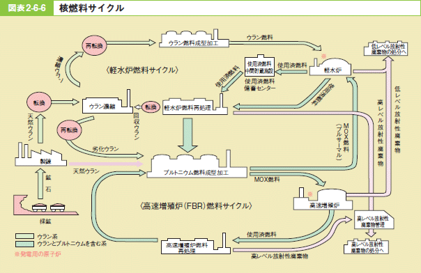 図表2－6－6 核燃料サイクル