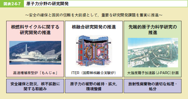 図表2－6－7 原子力分野の研究開発