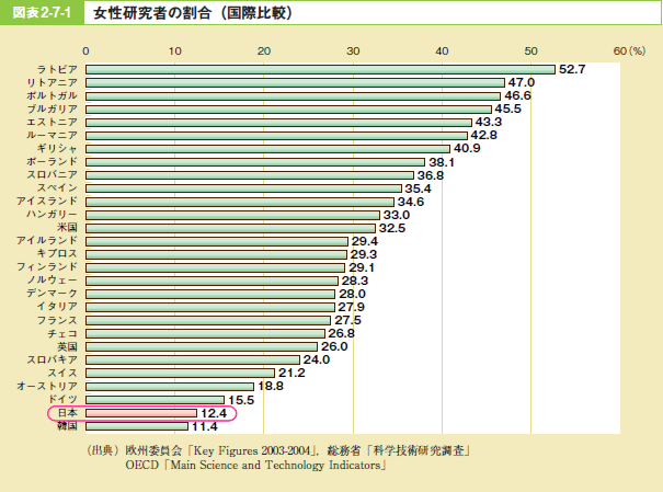 図表2－7－1 女性研究者の割合（国際比較）