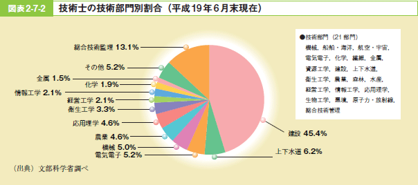 図表2－7－2 技術士の技術部門別割合（平成19年6月末現在）