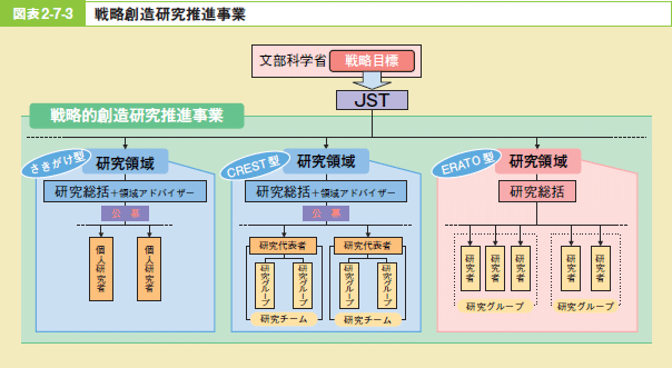 図表2－7－3 戦略創造研究推進事業