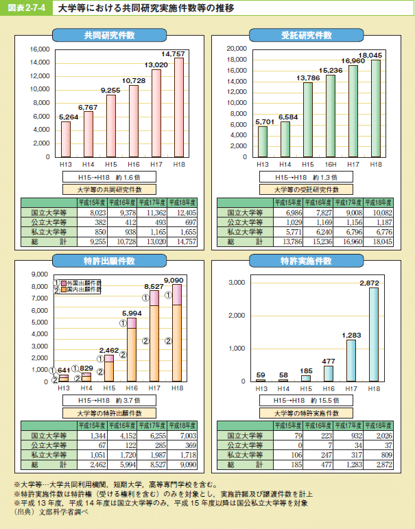 図表2－7－4 大学等における共同研究実施件数等の推移