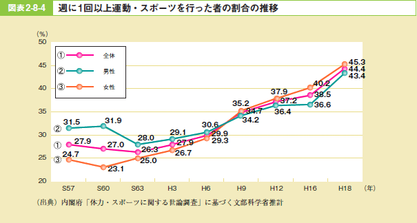 図表2－8－4 週に1回以上運動・スポーツを行った者の割合の推移