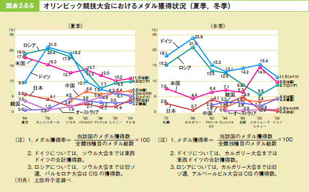 図表2－8－5 オリンピック競技大会におけるメダル獲得状況（夏季，冬季）