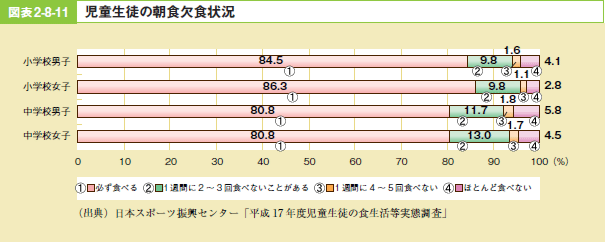 図表2－8－11 児童生徒の朝食欠食状況