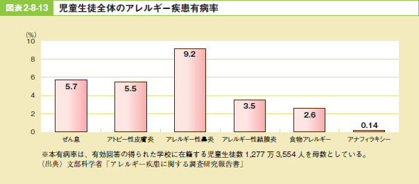 図表2－8－13 児童生徒全体のアレルギー疾患有病率