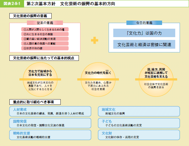 図表2－9－1 第2次基本方針 文化芸術の振興の基本的方向