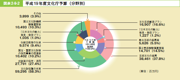 図表2－9－2 平成19年度文化庁予算（分野別）