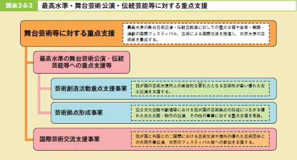 図表2－9－3 最高水準・舞台芸術公演・伝統芸能等に対する重点支援