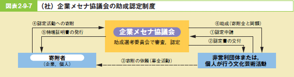 図表2－9－7 社団法人企業メセナ協議会の助成認定制度