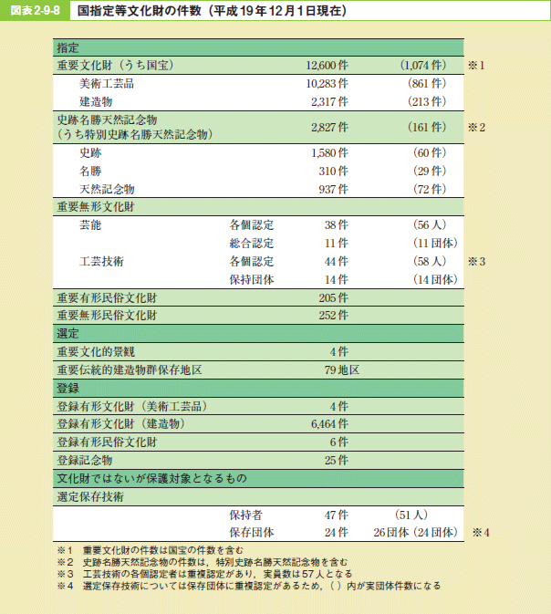 図表2－9－8 国指定等文化財の件数（平成19年12月1日現在）