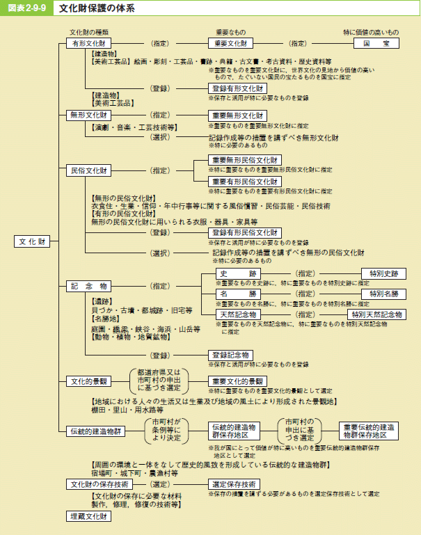 図表2－9－9 文化財保護の体系