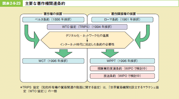 図表2－9－23 主要な著作権関連条約