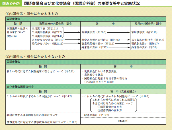 図表2－9－24 国語審議会及び文化審議会（国語分科会）の主要な答申と実施状況