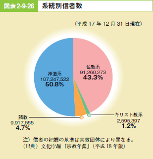 図表2－9－26 系統別信者数