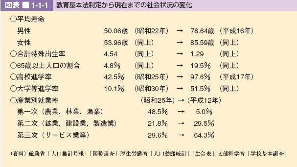 図表 1-1-1 教育基本法制定から現在までの社会状況の変化