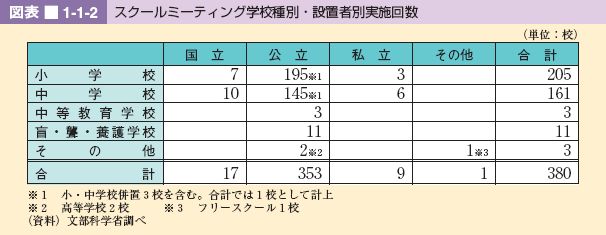 図表 1-1-2 スクールミーティング学校種別・設置者別実施回数