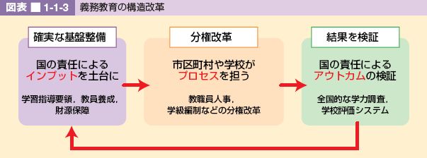 図表 1-1-3 義務教育の構造改革