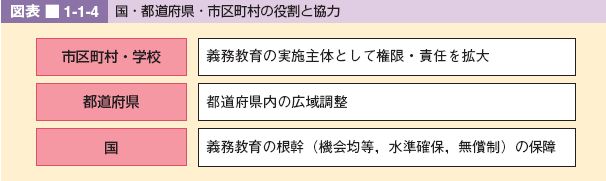 図表 1-1-4 国・都道府県・市区町村の役割と協力