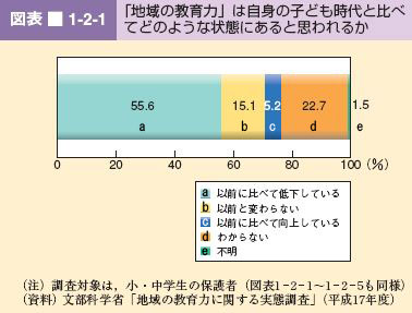 図表 1-2-1 「地域の教育力」は自身の子ども時代と比べてどのような状態にあると思われるか