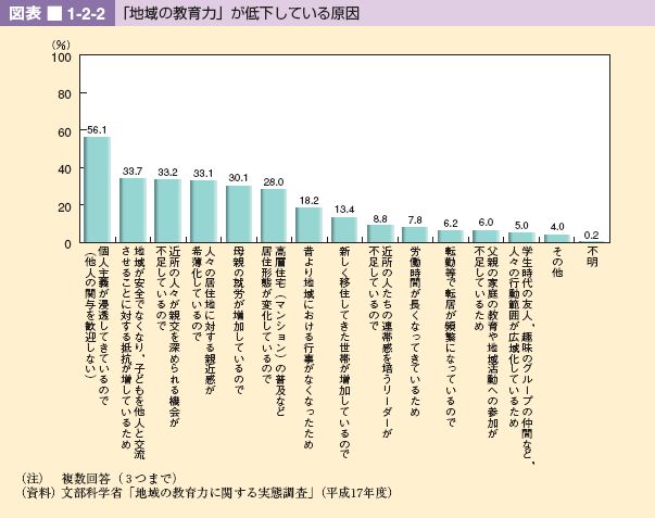 図表 1-2-2 「地域の教育力」が低下している原因