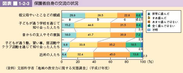 図表 1-2-3 保護者自身の交流の状況