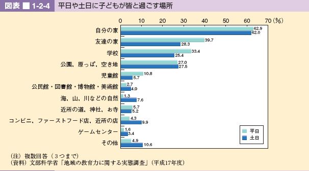 図表 1-2-4 平日や土日に子どもが皆と過ごす場所