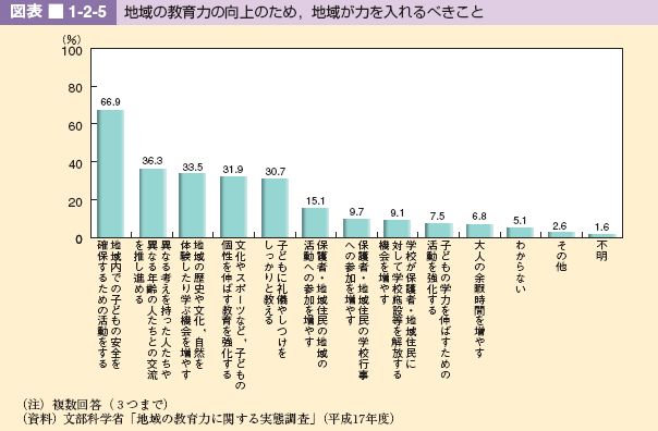 図表 1-2-5 地域の教育力の向上のため，地域が力を入れるべきこと