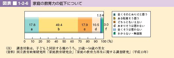 図表 1-2-6 家庭の教育力の低下について34