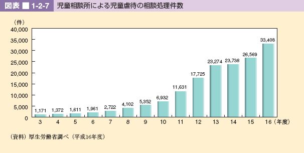 図表 1-2-7 児童相談所による児童虐待の相談処理件数