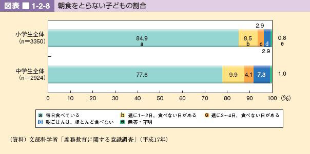 図表 1-2-8 朝食をとらない子どもの割合