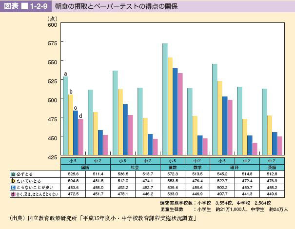 図表 1-2-9 朝食の摂取とペーパーテストの得点の関係